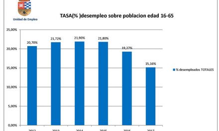 El paro desciende en Argamasilla de Alba al 15,16 %