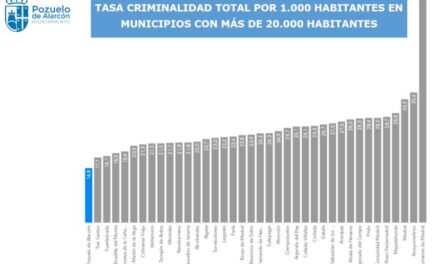Pozuelo se mantiene como la ciudad más segura de la región en la primera mitad del año