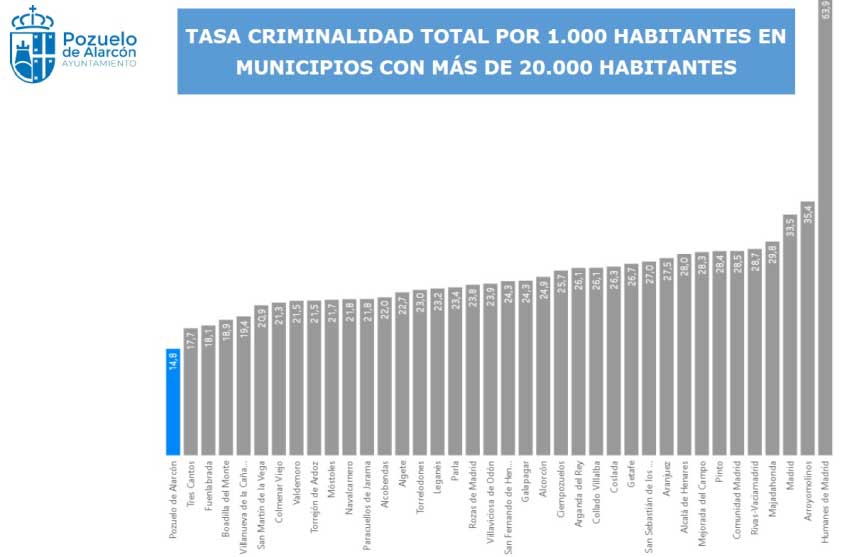 Pozuelo se mantiene como la ciudad más segura de la región en la primera mitad del año